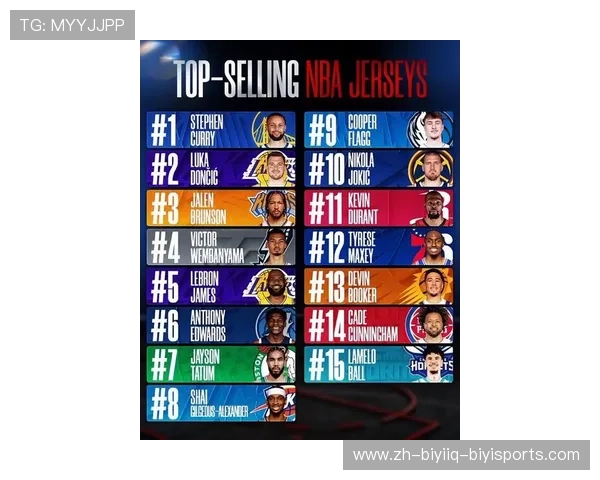 最新NBA球衣销售排名库里第一东契奇第二詹姆斯保持前五